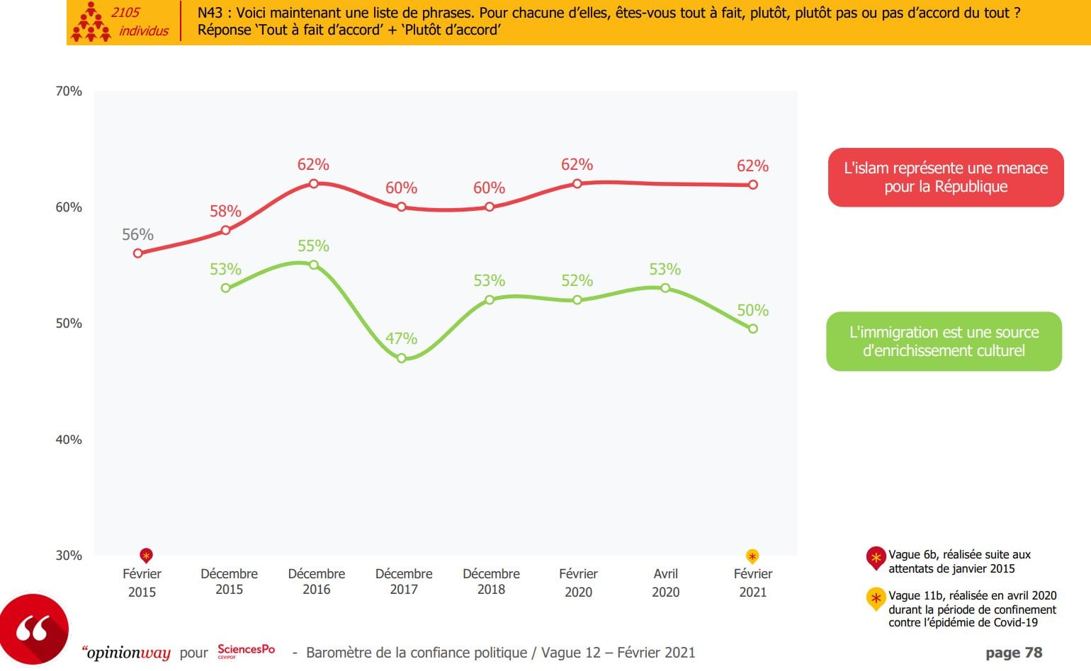 62% des Français pensent que “l’islam représente une menace pour la République” (Opinion Way pour Science Po) Sans-titre-22-1